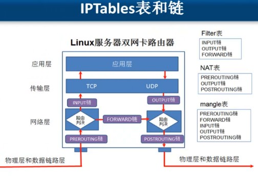 LINUX防火墙iptables基本命令