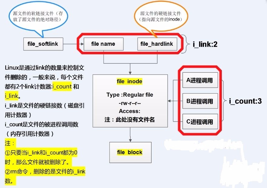 Linux文件、目录、软硬链接