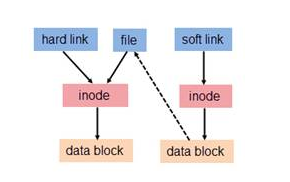 Linux文件、目录、软硬链接