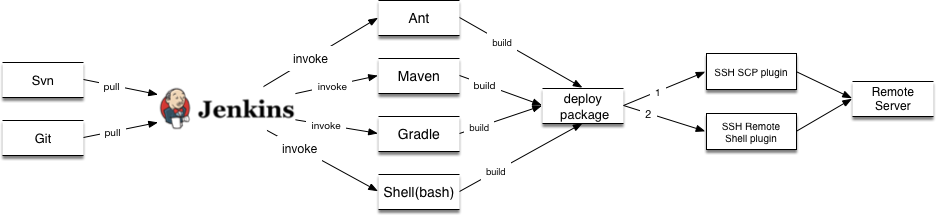 Jenkins的安装和构建一个Maven项目