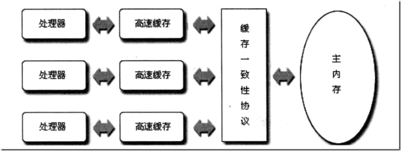 总线锁定与一致性缓存