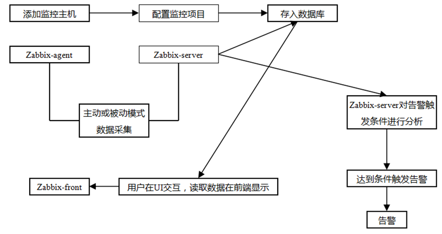 Linux配置监控服务器：Zabbix监控(一)