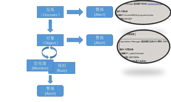 SCOM的基本概念的理解&警报的处理