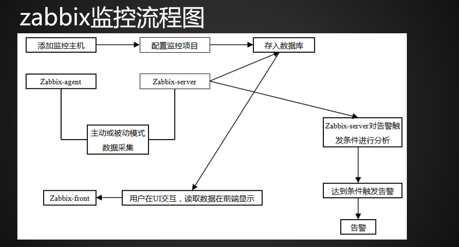 19.1-6Linux监控平台介绍zabbix监控介绍 安装zabbix  忘记Admin密码如何做