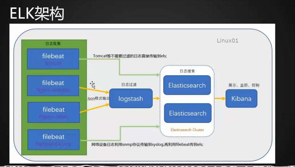 ELK日志分析系统实践