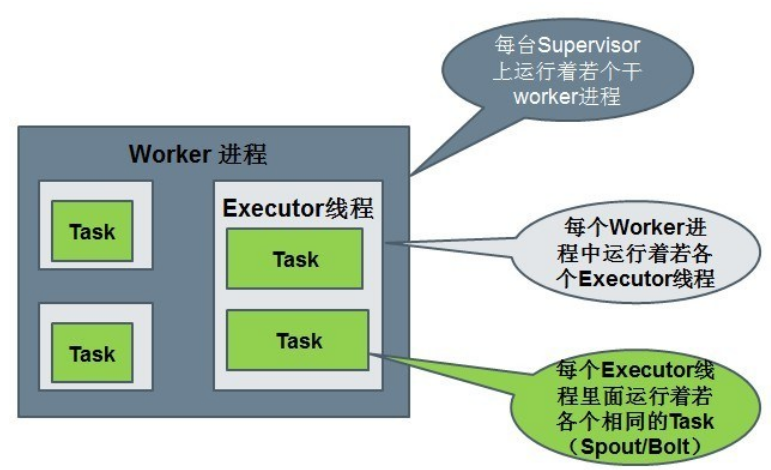 Storm笔记整理（四）：Storm核心概念与验证——并行度与流式分组