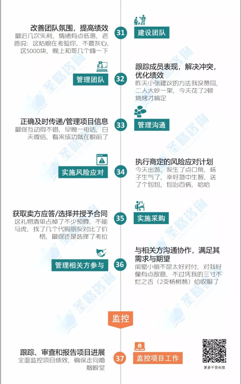 一张图了解项目管理49个过程