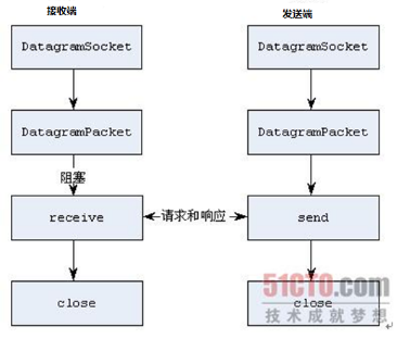 Java学习总结（十三）——基于UDP协议网络编程