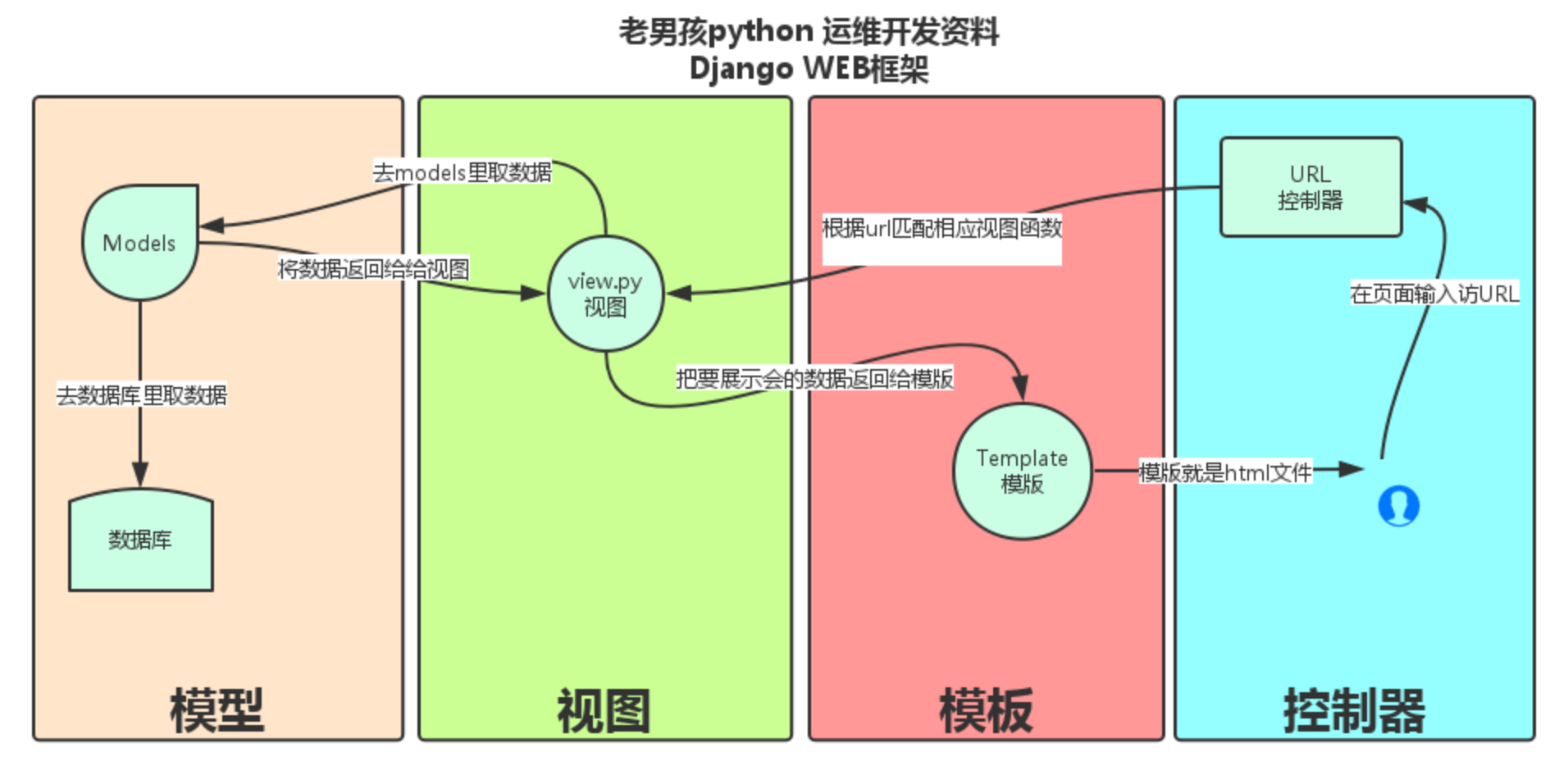 Python Day16 Django 02