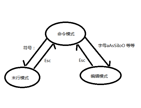 基础运维：VIM命令掌握