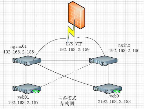 keepalived + nginx轮询方式 做高可用和负载均衡 访问后端apache web 服务