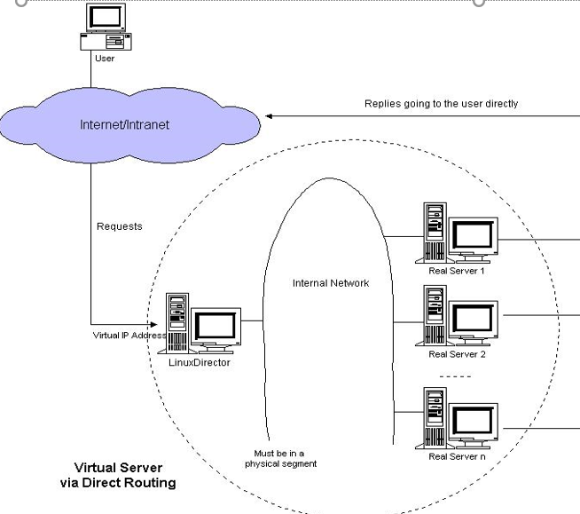 第十八章 Linux集群架构