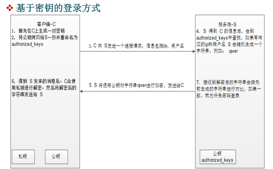 SSH原理与运用