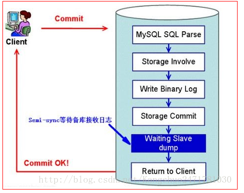 MHA实现MySQL高可用集群架构