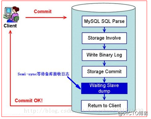 构建MHA实现MySQL高可用集群架构