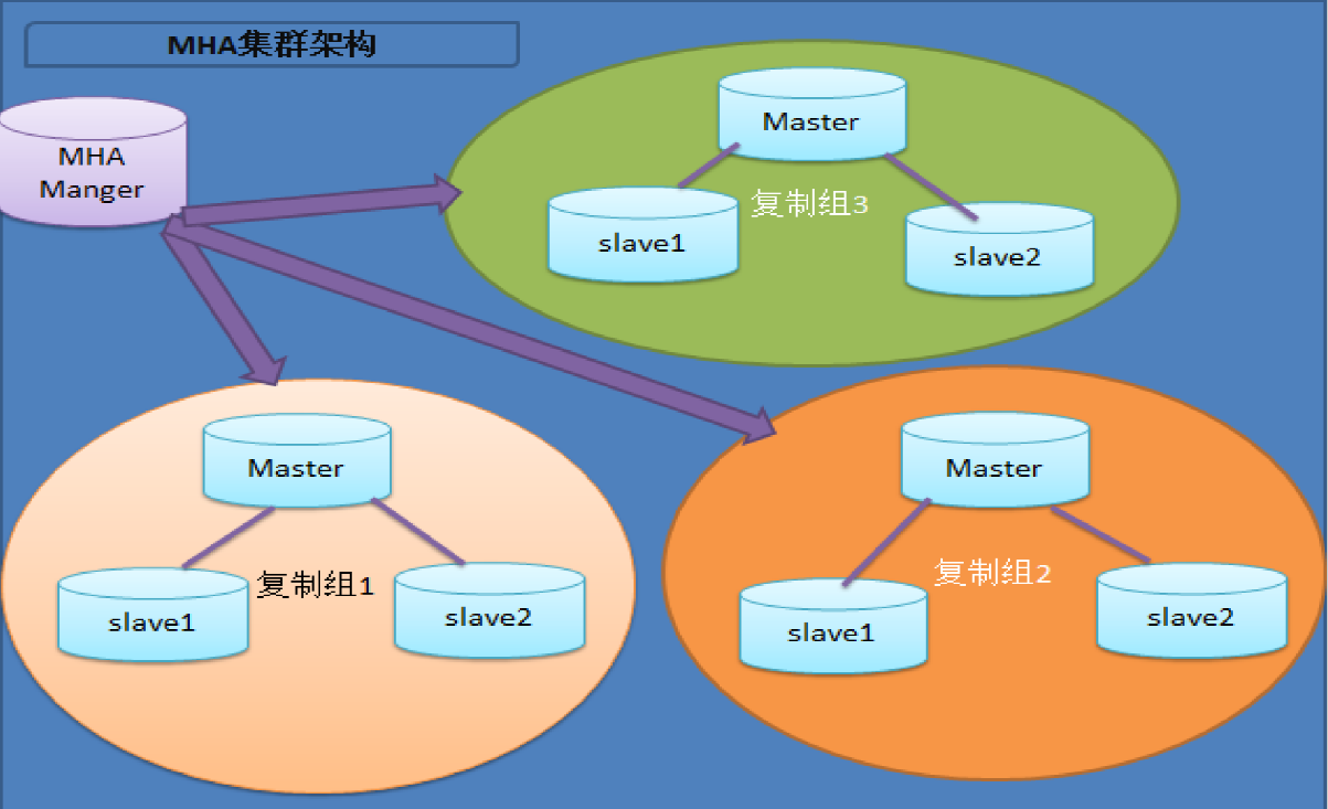 构建MHA实现MySQL高可用集群架构