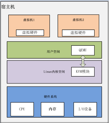 虚拟化技术kvm