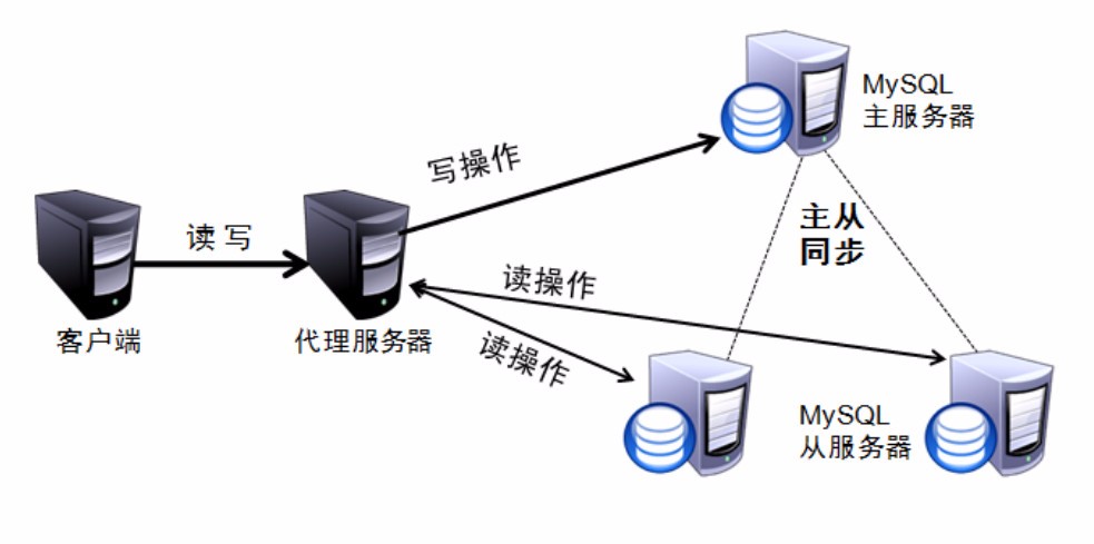 mysql主从复制与读写分离