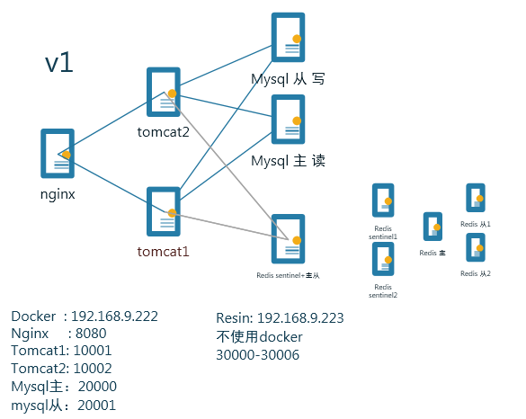 nginx+tomcat+redis负载均衡,实现session共享