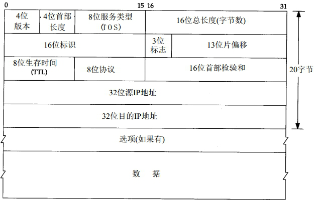 003：：每天五分钟入门TCP/IP协议栈：：IP协议之TOS字段说明