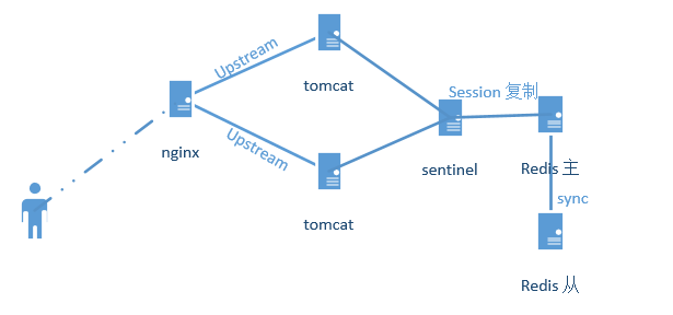 nginx+tomcat+redis负载均衡,实现session共享