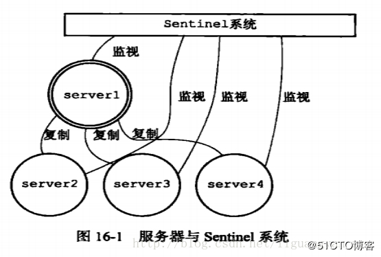 nginx+tomcat+redis负载均衡,实现session共享