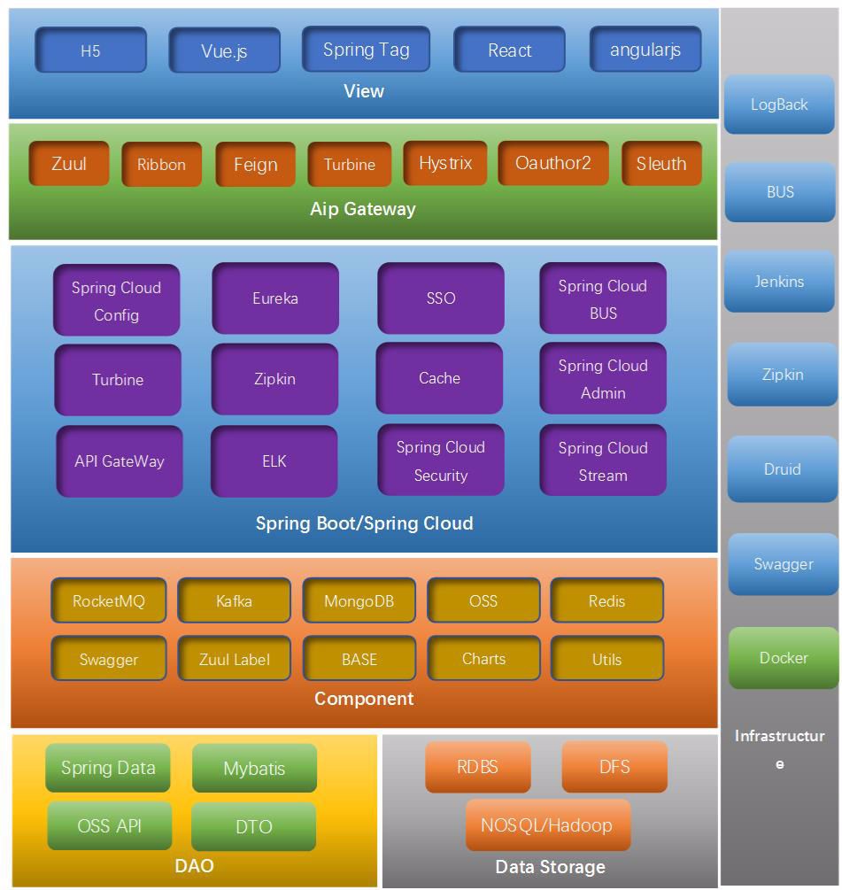 企业分布式SpringCloud+SpringBoot+Mybatis+shiro+微服务 技术分享