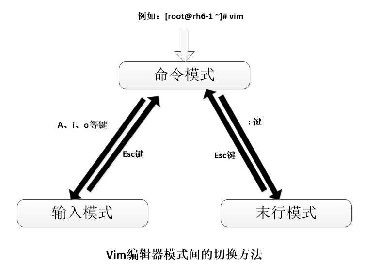 Vim 常用命令