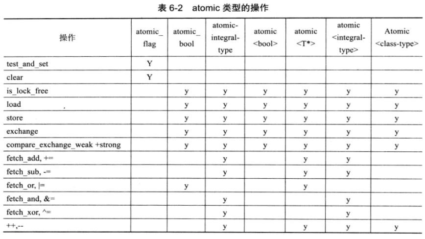 c++11 原子类型与原子操作