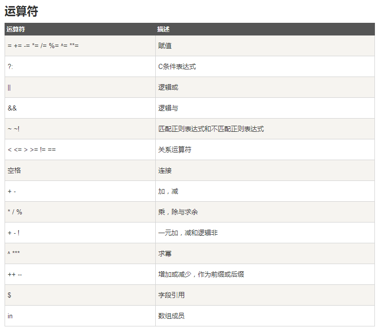 六周第三次课 9.6/9.7 awk