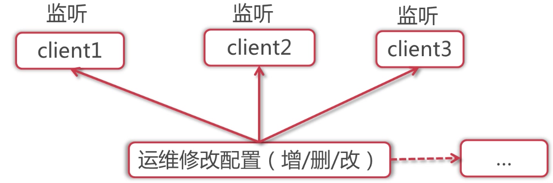 Apache Curator操作zookeeper的API使用