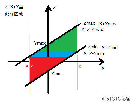 二维函数Z=g(X,Y)型，用卷积公式求概率密度，积分区域如何确定（上）