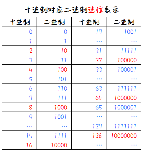 IP地址和子网划分学习笔记之《预备知识：进制计数》