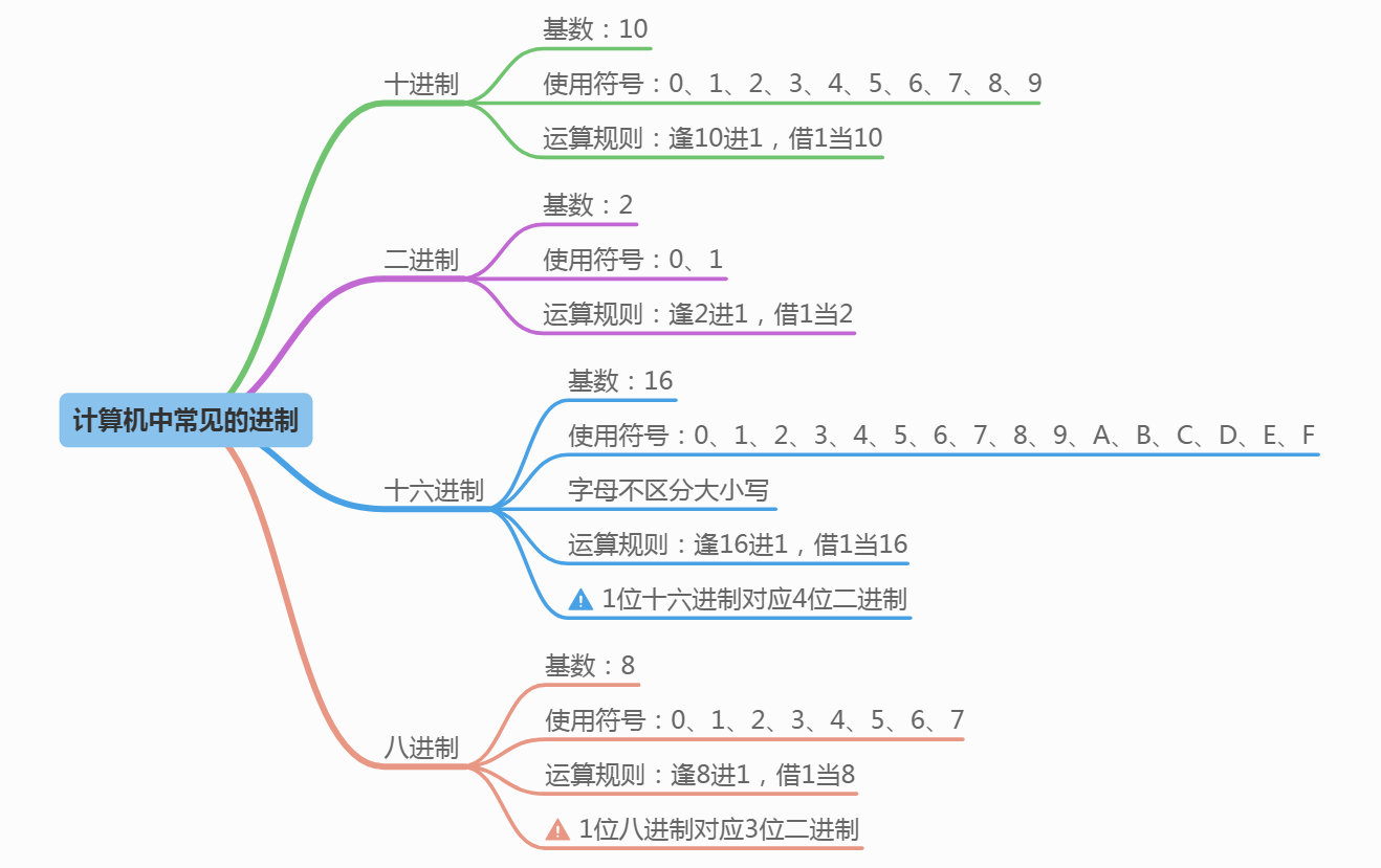 IP地址和子网划分学习笔记之《预备知识：进制计数》