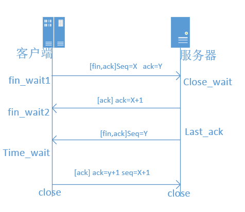 tcp三次握手四次挥手