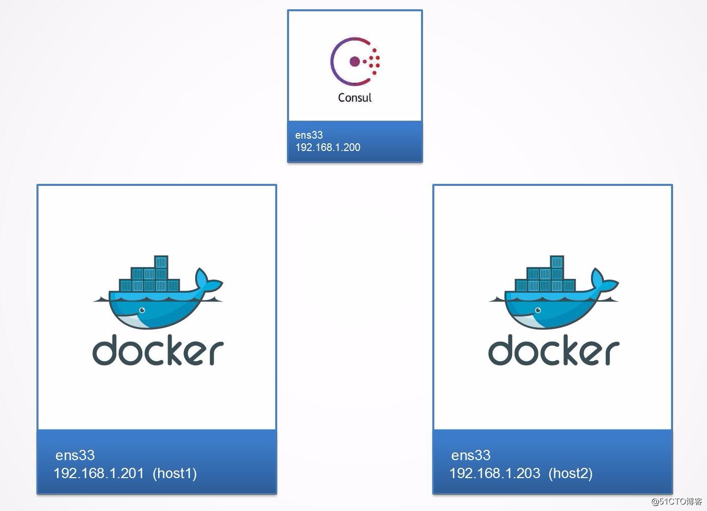 Docker 跨主机网络 overlay(十六)