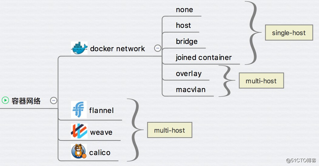Docker 跨主机网络 overlay(十六)