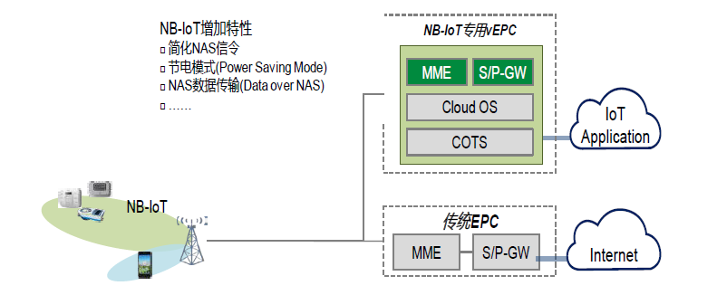 NFV和SDN关系、NFV关键能力以及如何演进