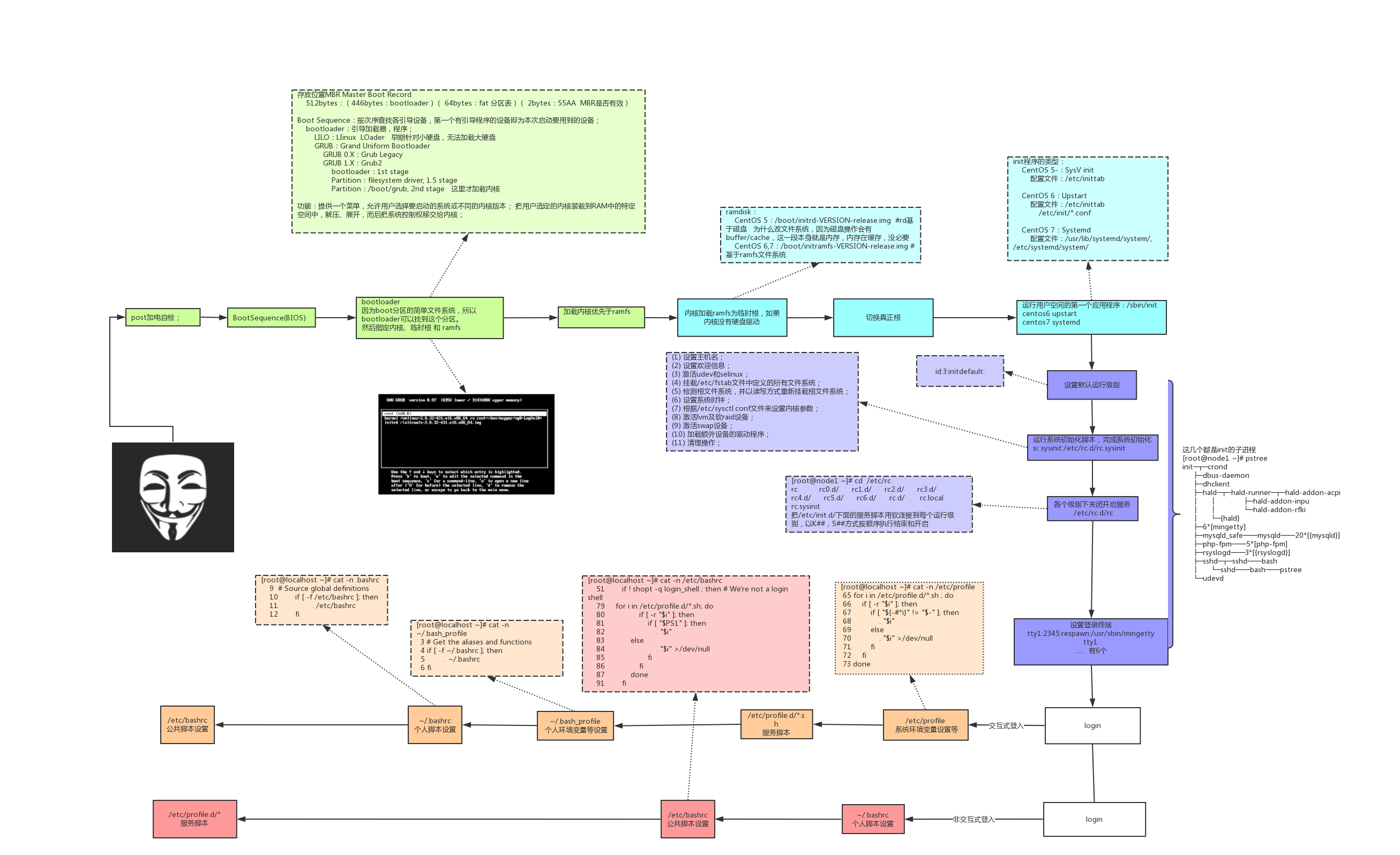 Linux 开机流程及修复MBR