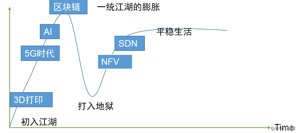 NFV和SDN关系、NFV关键能力以及如何演进