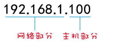 IP地址和子网划分学习笔记之《IP地址详解》