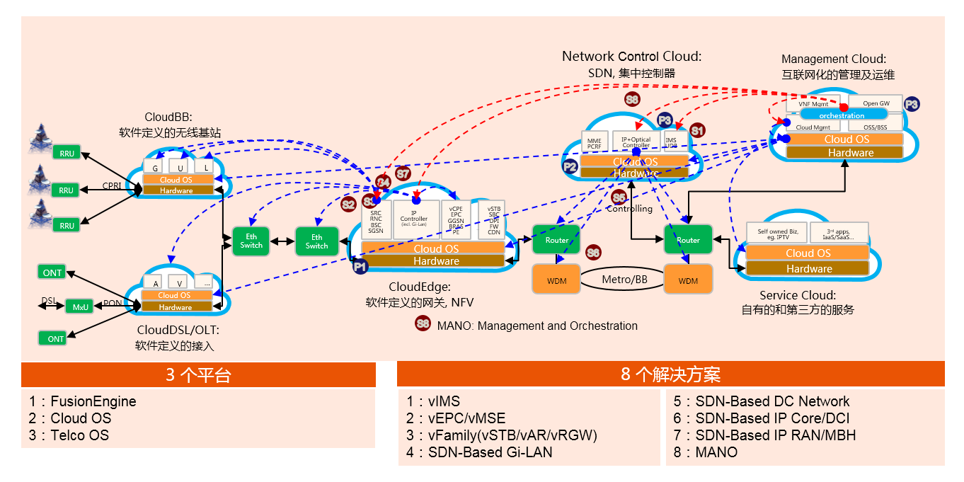 NFV和SDN关系、NFV关键能力以及如何演进