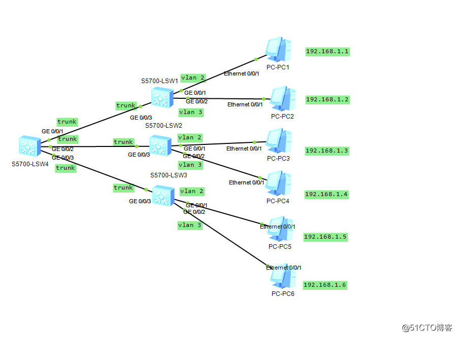 VLAN通过多个交换机传输，实现同VLAN互通，不同VLAN不通