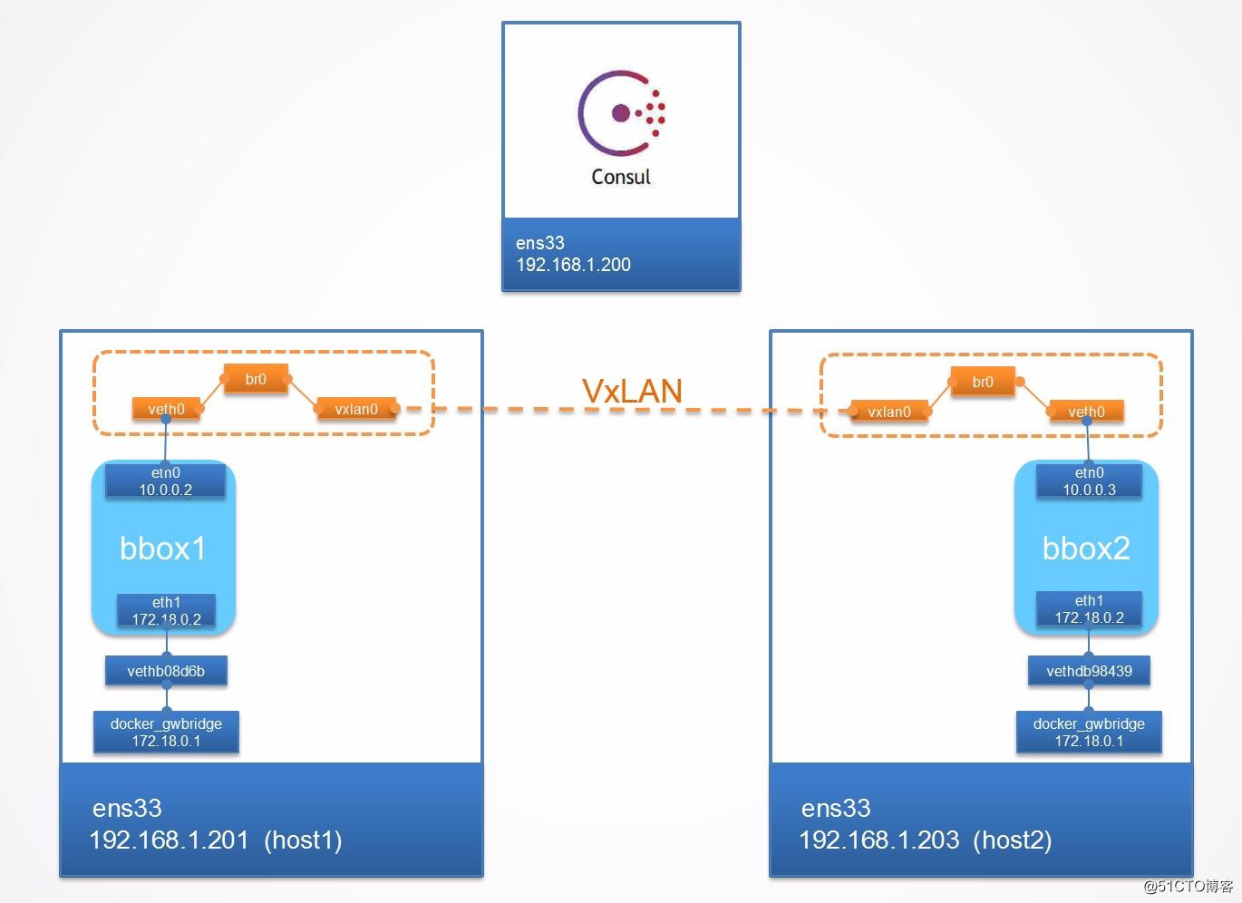 Docker cross-host network overlay (16)