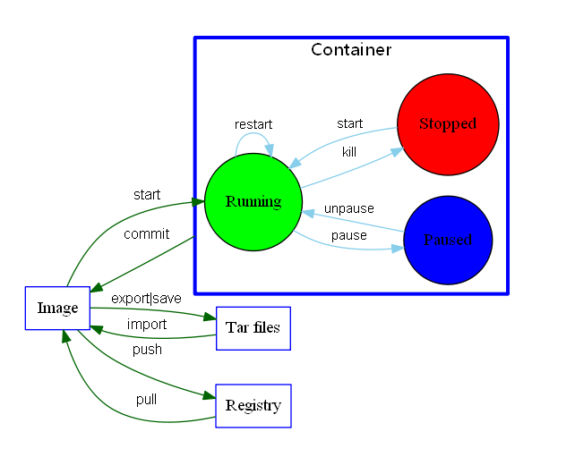 Docker&harbor