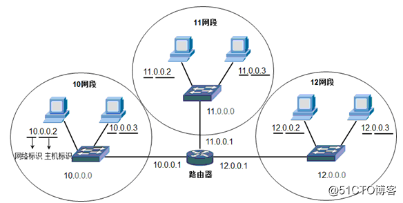 IP地址和子网划分学习笔记之《IP地址详解》