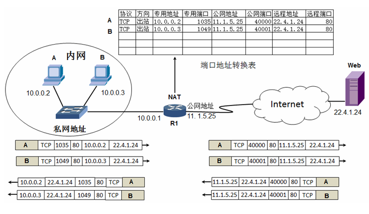 IP地址和子网划分学习笔记之《IP地址详解》