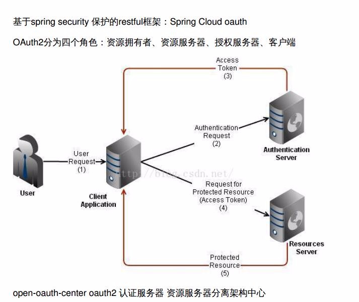 04.spring security oauth2认证中心 集成zuul网关的代码分析