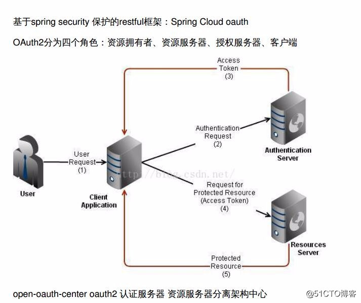 04.spring security oauth2认证中心 集成zuul网关的代码分析