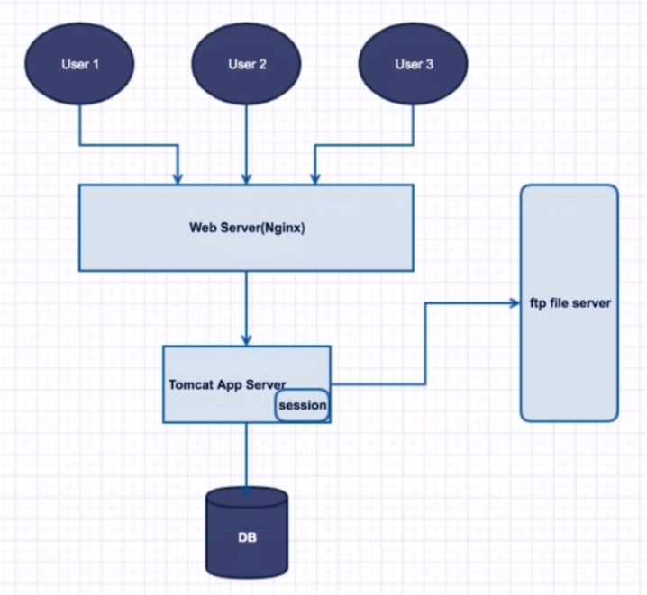 Nginx+Tomcat搭建集群环境